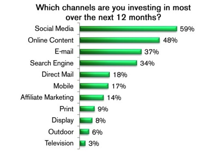 32 percentage invest in inbound marketing