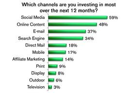 32 percentage invest in inbound marketing