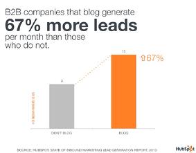 inbound marketing and blogging for lead generation