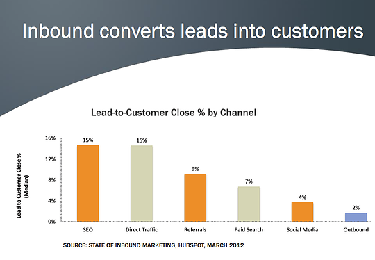 inbound higher lead-customer conversion rate