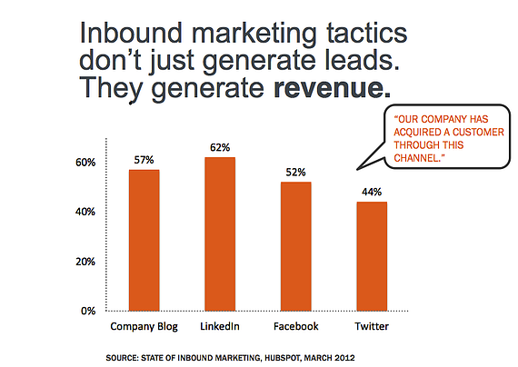 inbound marketing tactics generate leads