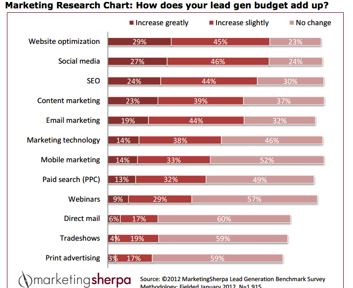 lead generation budgets