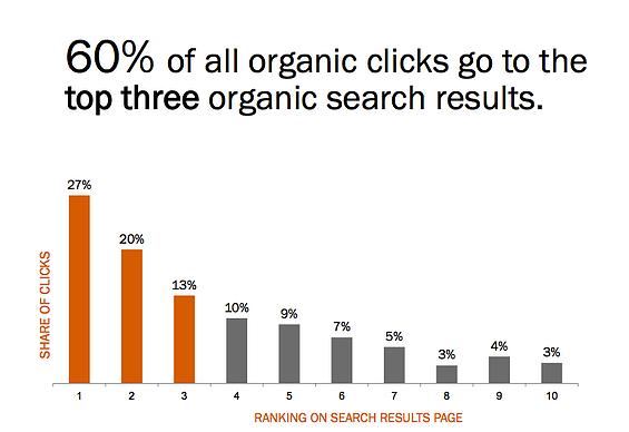 organic searches top 3 links