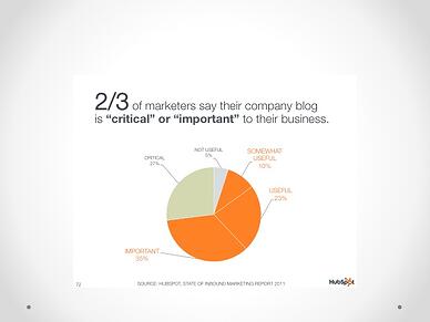 inbound marketing blog stat 5