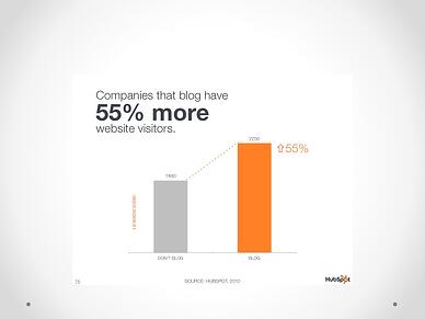 inbound marketing blog stat 7