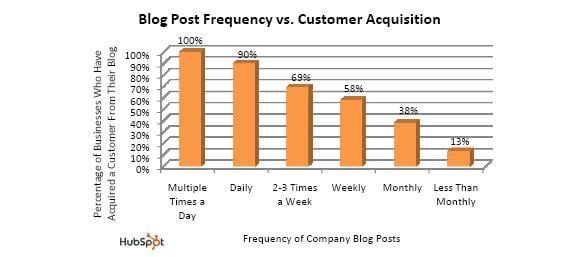 inbound marketing blog stats