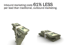 inbound marketing costs 61% less than outbound