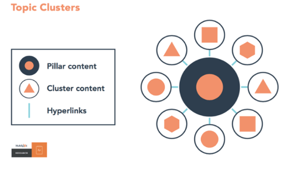 Hubspot Topic Clusters.png